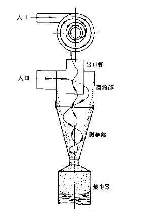 重慶旋風除塵器